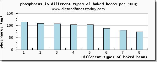 baked beans phosphorus per 100g